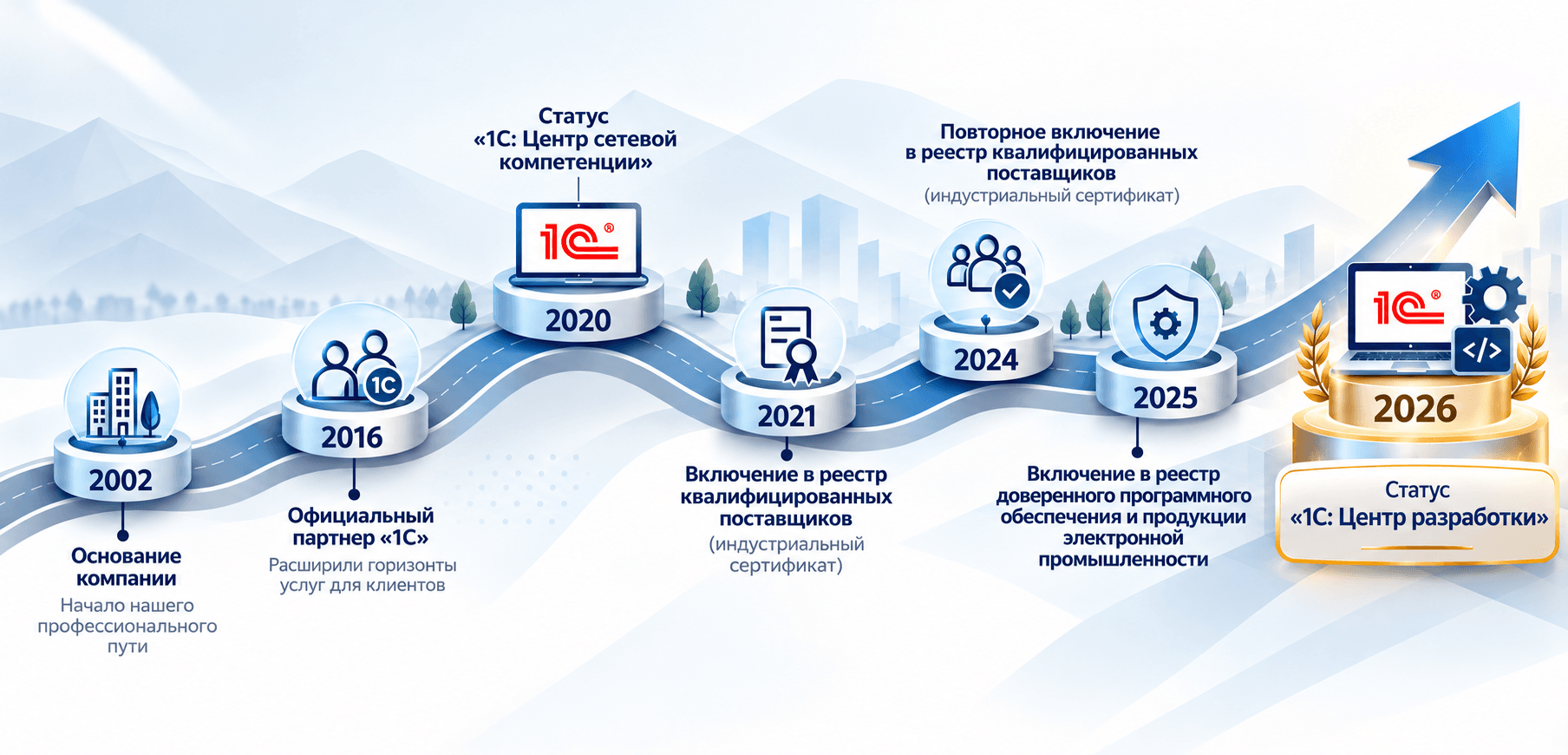 Достижения и сертификации